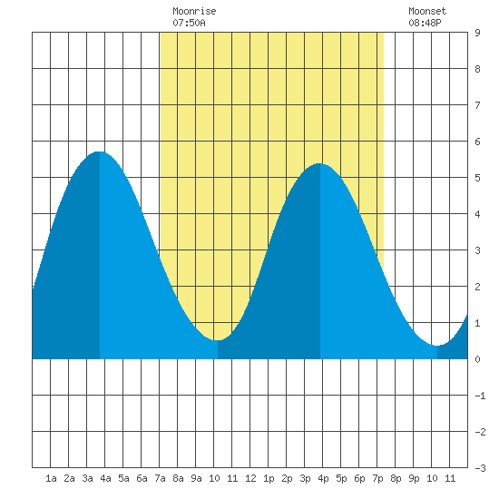 Nurse Slough tide chart for Wednesday, March 22, 2023