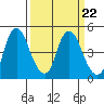 Nurse Slough tide chart for Wednesday, March 22, 2023
