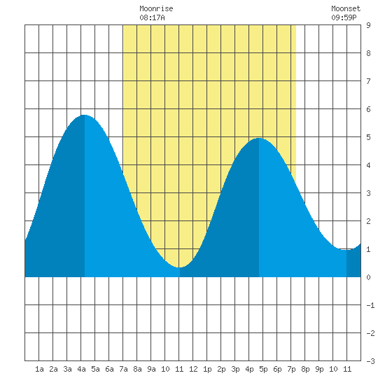 Nurse Slough tide chart for Thursday, March 23, 2023