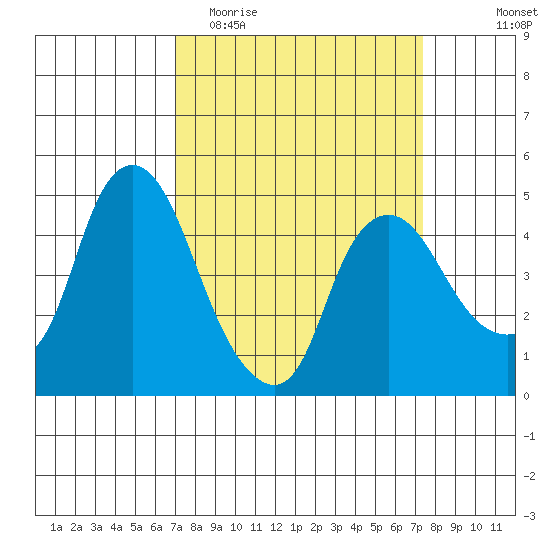 Nurse Slough tide chart for Friday, March 24, 2023