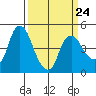 Nurse Slough tide chart for Friday, March 24, 2023