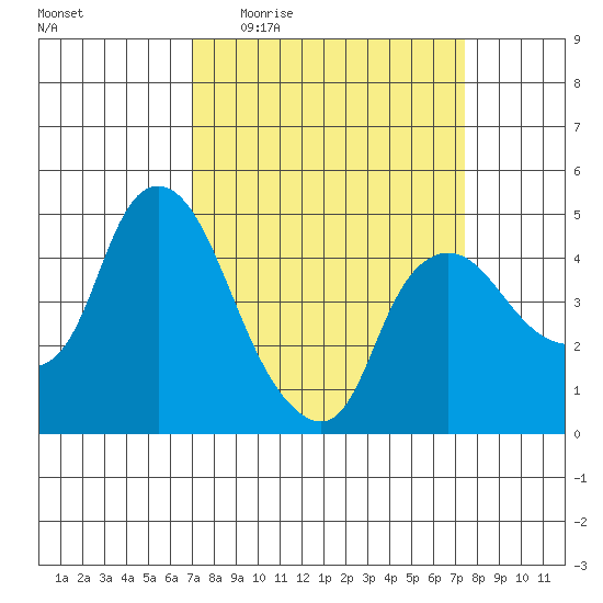 Nurse Slough tide chart for Saturday, March 25, 2023