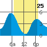 Nurse Slough tide chart for Saturday, March 25, 2023