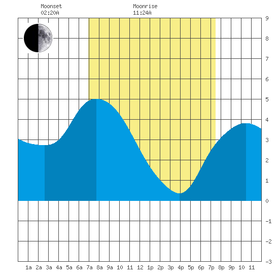 Nurse Slough tide chart for Tuesday, March 28, 2023