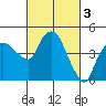 Nurse Slough tide chart for Friday, March 3, 2023