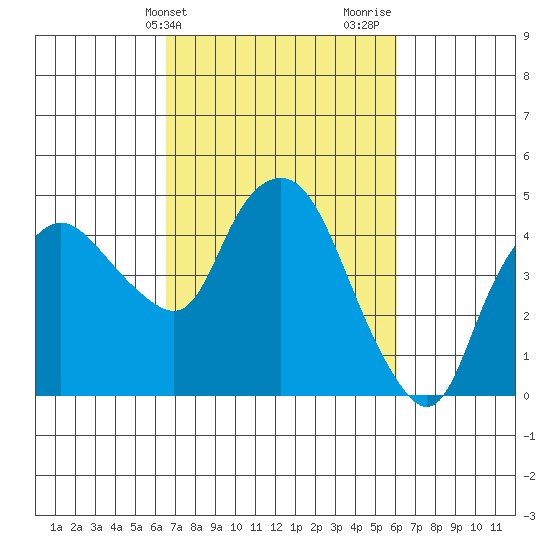 Nurse Slough tide chart for Saturday, March 4, 2023