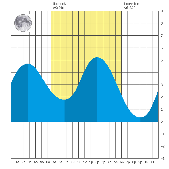 Nurse Slough tide chart for Tuesday, March 7, 2023
