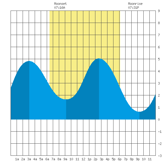 Nurse Slough tide chart for Wednesday, March 8, 2023
