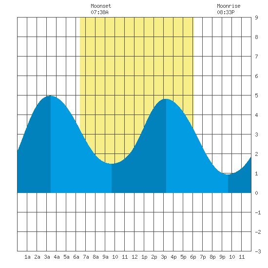 Nurse Slough tide chart for Thursday, March 9, 2023