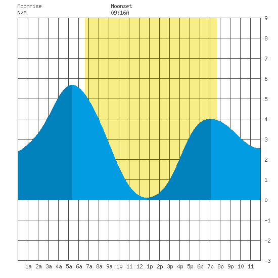 Nurse Slough tide chart for Monday, April 10, 2023