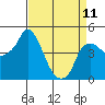 Nurse Slough tide chart for Tuesday, April 11, 2023