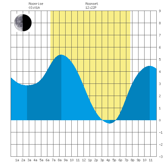 Nurse Slough tide chart for Thursday, April 13, 2023