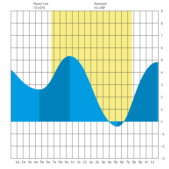 Nurse Slough tide chart for Friday, April 14, 2023