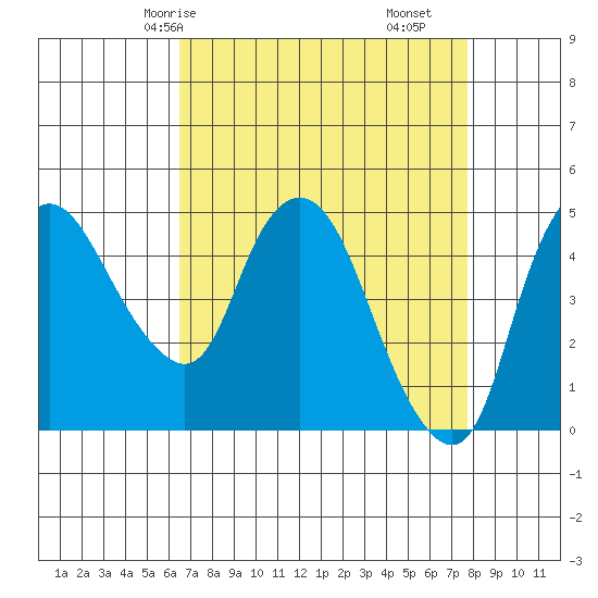 Nurse Slough tide chart for Sunday, April 16, 2023