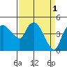 Nurse Slough tide chart for Saturday, April 1, 2023