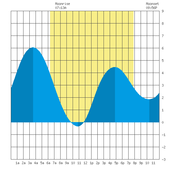 Nurse Slough tide chart for Friday, April 21, 2023