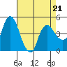 Nurse Slough tide chart for Friday, April 21, 2023