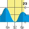 Nurse Slough tide chart for Sunday, April 23, 2023