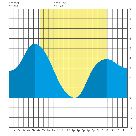 Nurse Slough tide chart for Monday, April 24, 2023