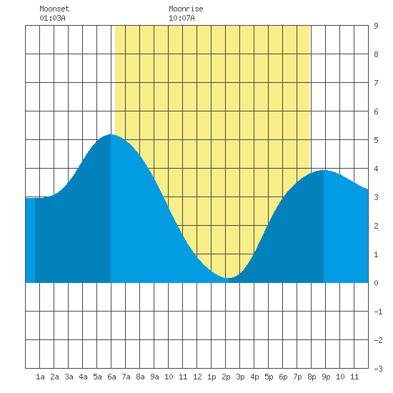 Nurse Slough tide chart for Tuesday, April 25, 2023