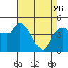 Nurse Slough tide chart for Wednesday, April 26, 2023