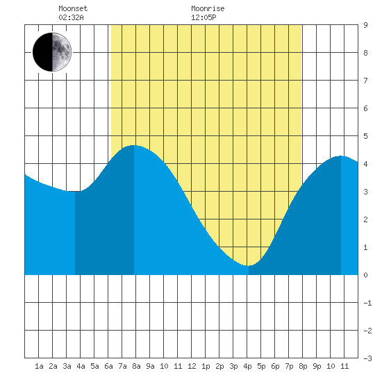 Nurse Slough tide chart for Thursday, April 27, 2023