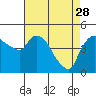 Nurse Slough tide chart for Friday, April 28, 2023