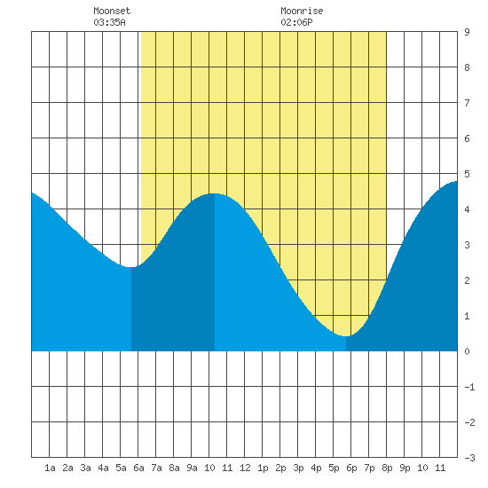Nurse Slough tide chart for Saturday, April 29, 2023