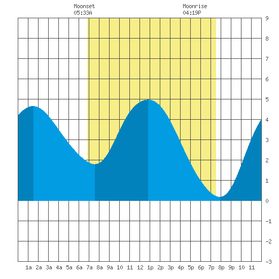 Nurse Slough tide chart for Sunday, April 2, 2023