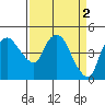 Nurse Slough tide chart for Sunday, April 2, 2023