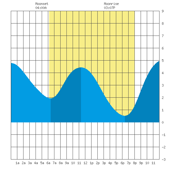 Nurse Slough tide chart for Sunday, April 30, 2023