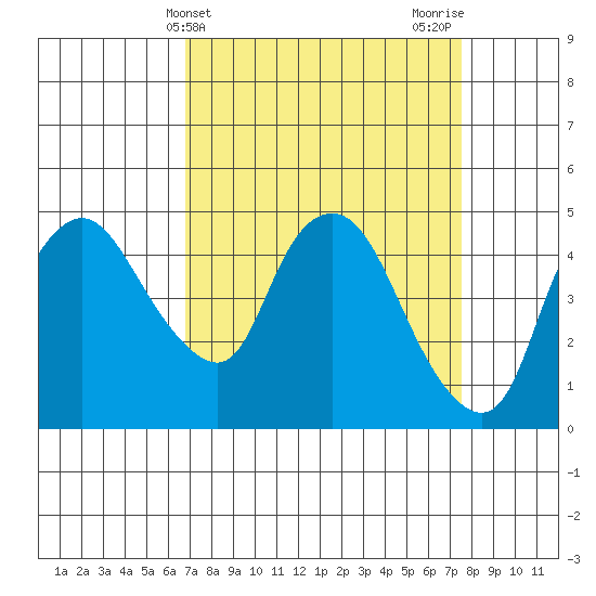 Nurse Slough tide chart for Monday, April 3, 2023