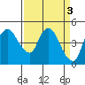 Nurse Slough tide chart for Monday, April 3, 2023
