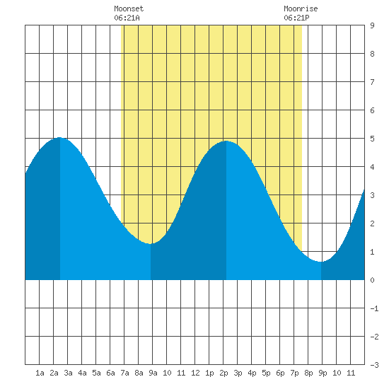 Nurse Slough tide chart for Tuesday, April 4, 2023
