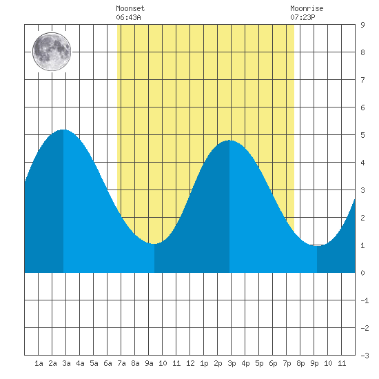 Nurse Slough tide chart for Wednesday, April 5, 2023