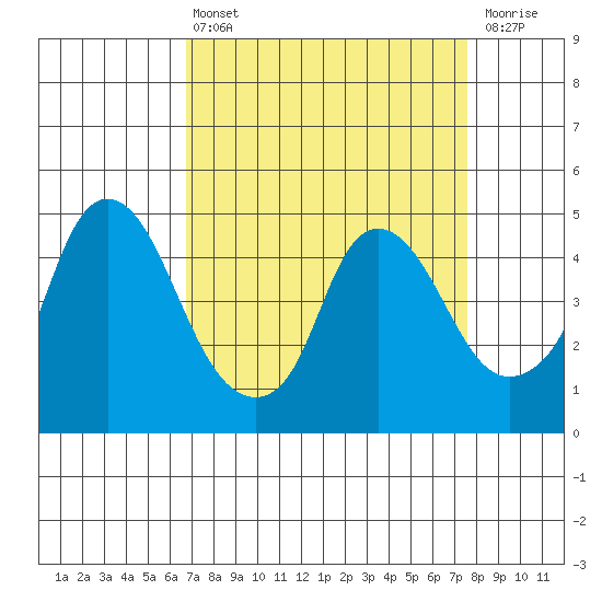 Nurse Slough tide chart for Thursday, April 6, 2023