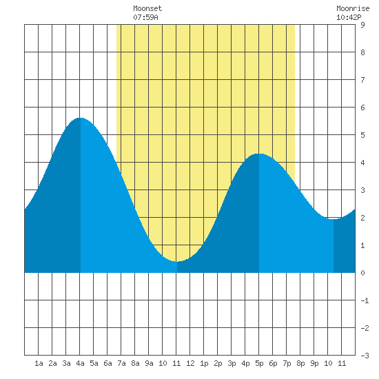 Nurse Slough tide chart for Saturday, April 8, 2023