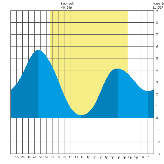 Nurse Slough tide chart for Sunday, April 9, 2023