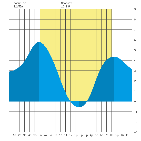 Nurse Slough tide chart for Wednesday, May 10, 2023