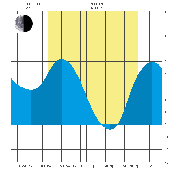 Nurse Slough tide chart for Friday, May 12, 2023