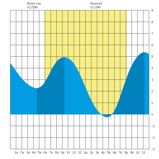 Nurse Slough tide chart for Saturday, May 13, 2023