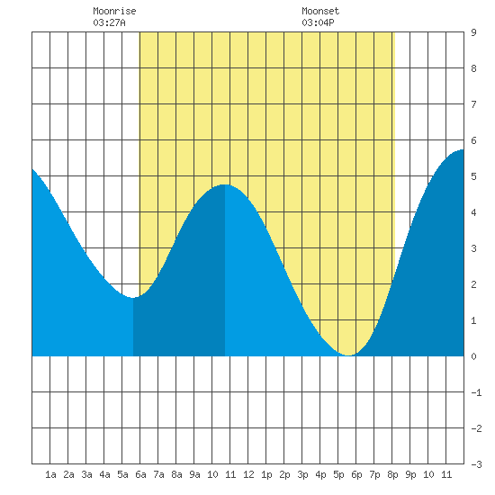 Nurse Slough tide chart for Sunday, May 14, 2023