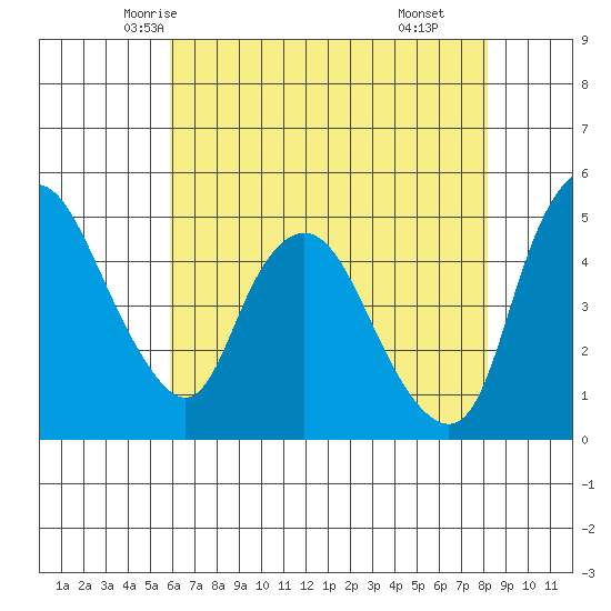 Nurse Slough tide chart for Monday, May 15, 2023