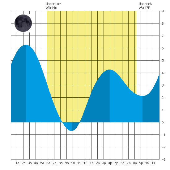 Nurse Slough tide chart for Friday, May 19, 2023