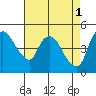 Nurse Slough tide chart for Monday, May 1, 2023
