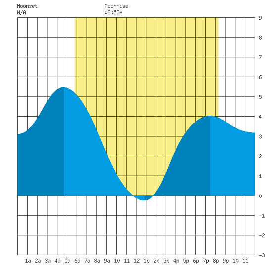 Nurse Slough tide chart for Tuesday, May 23, 2023