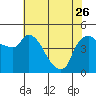 Nurse Slough tide chart for Friday, May 26, 2023