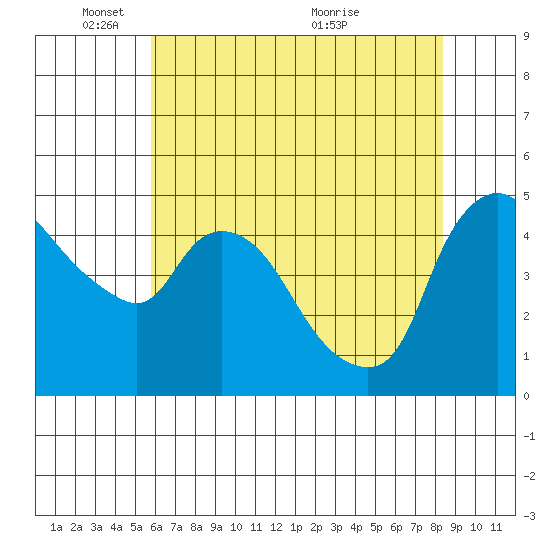 Nurse Slough tide chart for Sunday, May 28, 2023