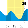 Nurse Slough tide chart for Sunday, May 28, 2023