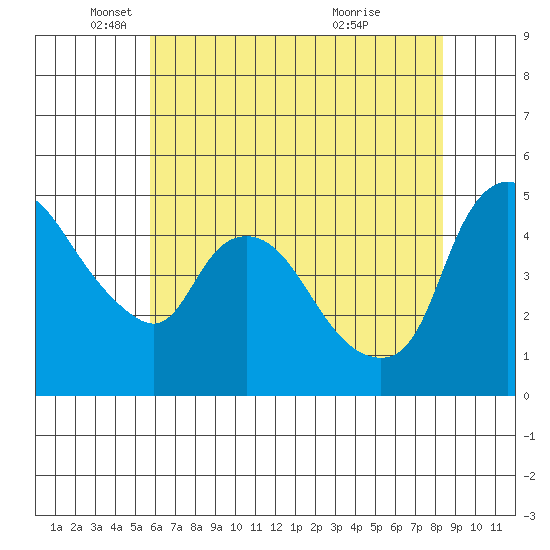 Nurse Slough tide chart for Monday, May 29, 2023